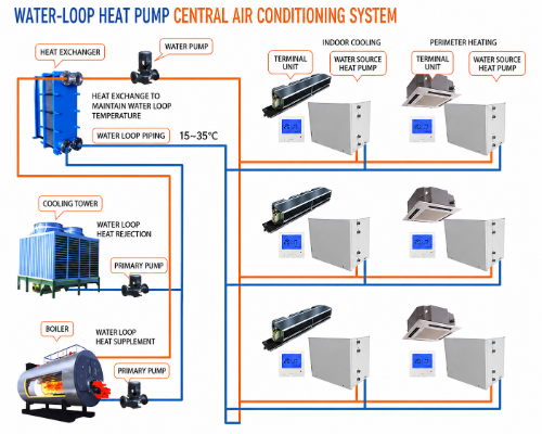 WSHP Architecture and Zone Loop