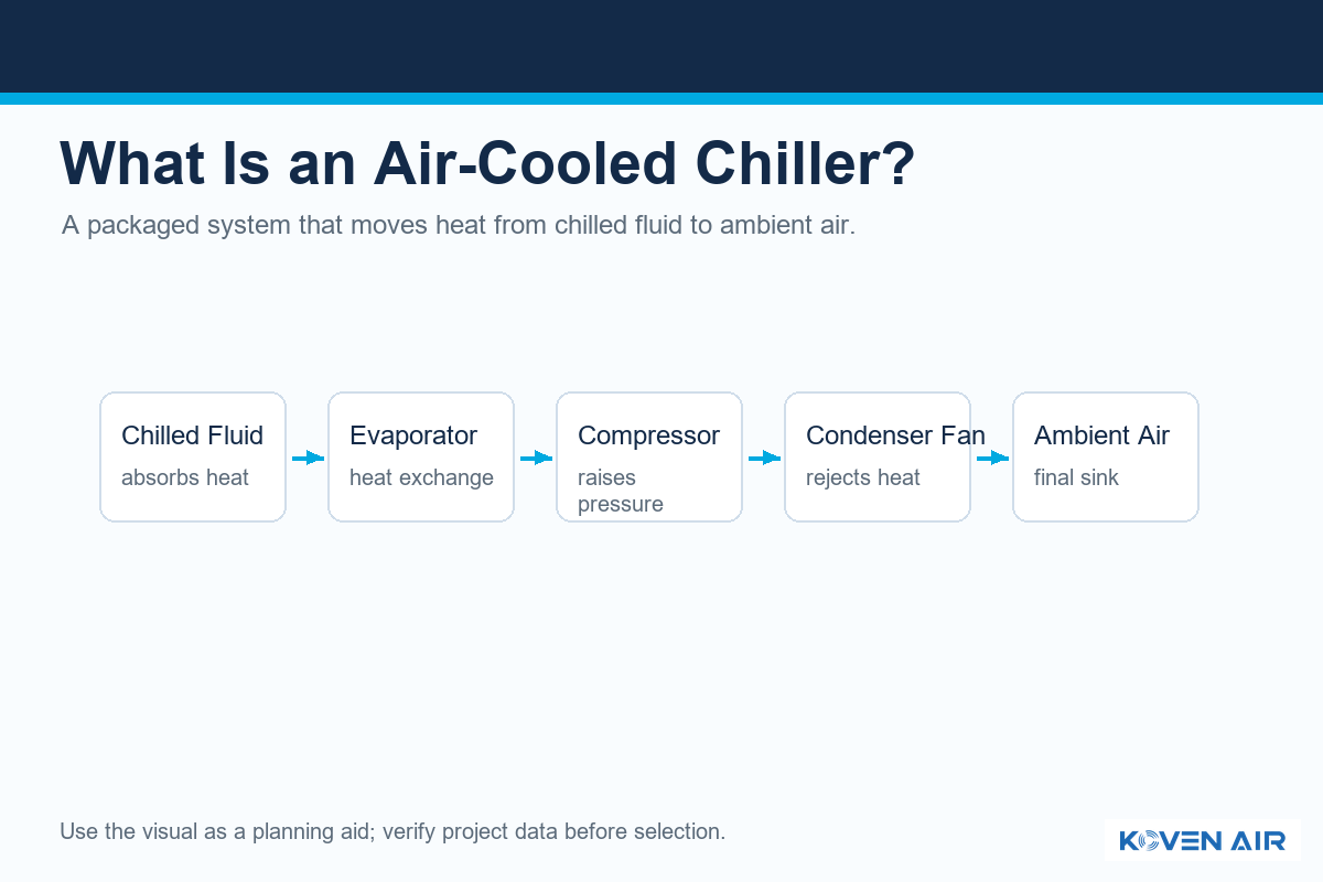 What Is an Air-Cooled Chiller? - Koven Air