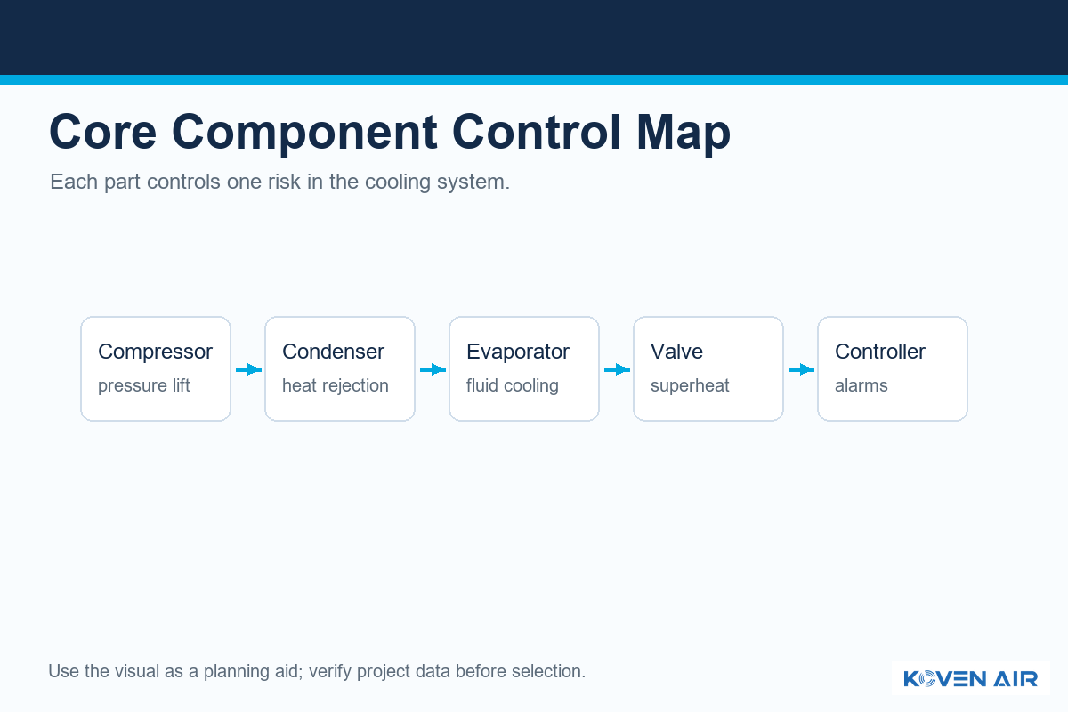 Core Components and What Each Part Controls - Koven Air