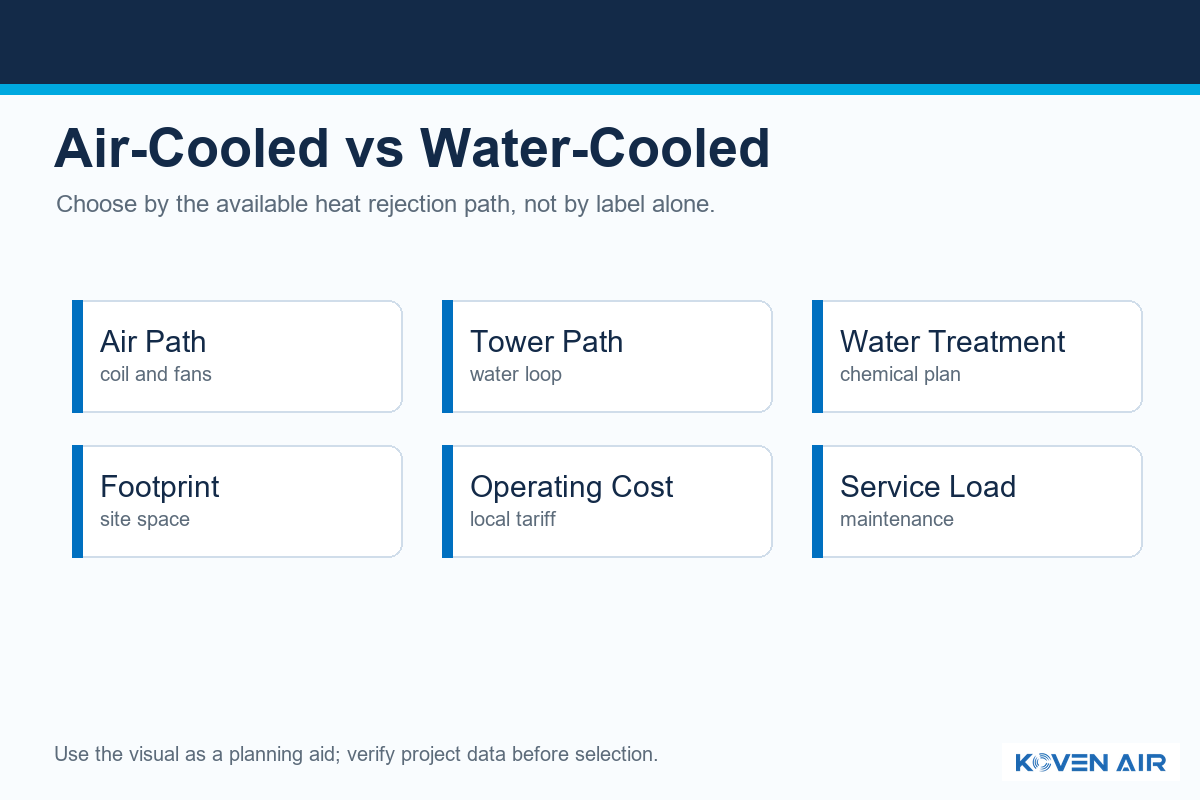 Air-Cooled vs Water-Cooled Chiller: The Cooling Tower Avoidance Tradeoff Box - Koven Air
