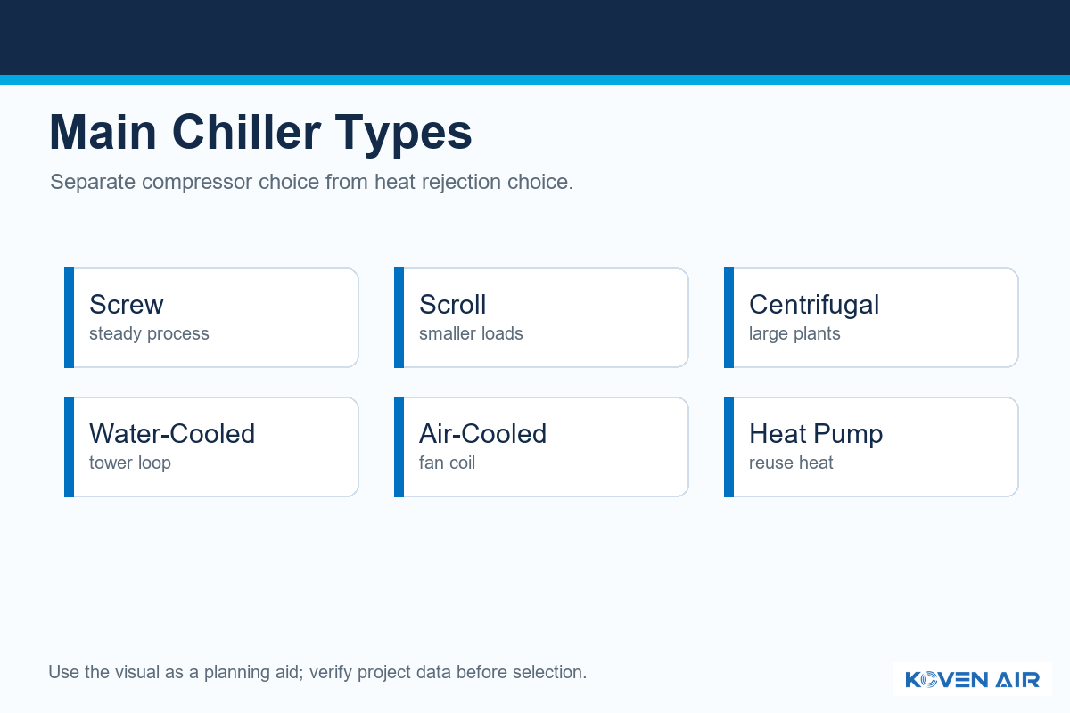 Main Types of Air-Cooled Chillers - Koven Air