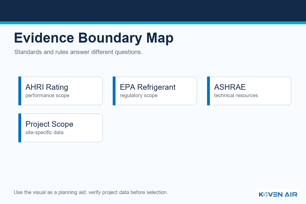 Evidence Boundary: AHRI, EPA, and ASHRAE Are Not One-Size-Fits-All - Koven Air