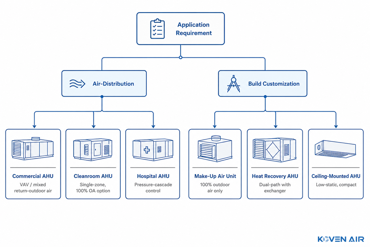 The 6-Path AHU Decision Tree, Which Type Do You Actually Need? — Koven Air