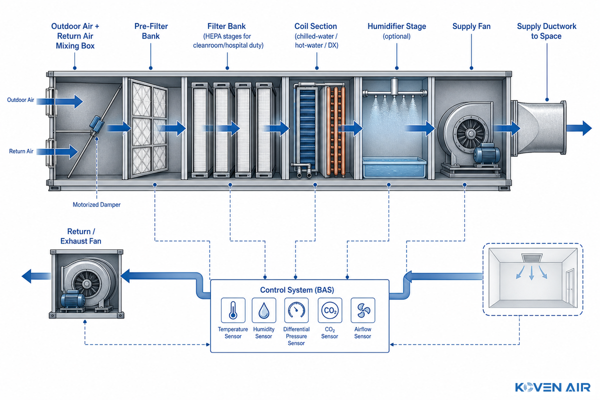The Mix-to-Discharge Airflow Sequence, How Air Actually Moves Through an AHU — Koven Air