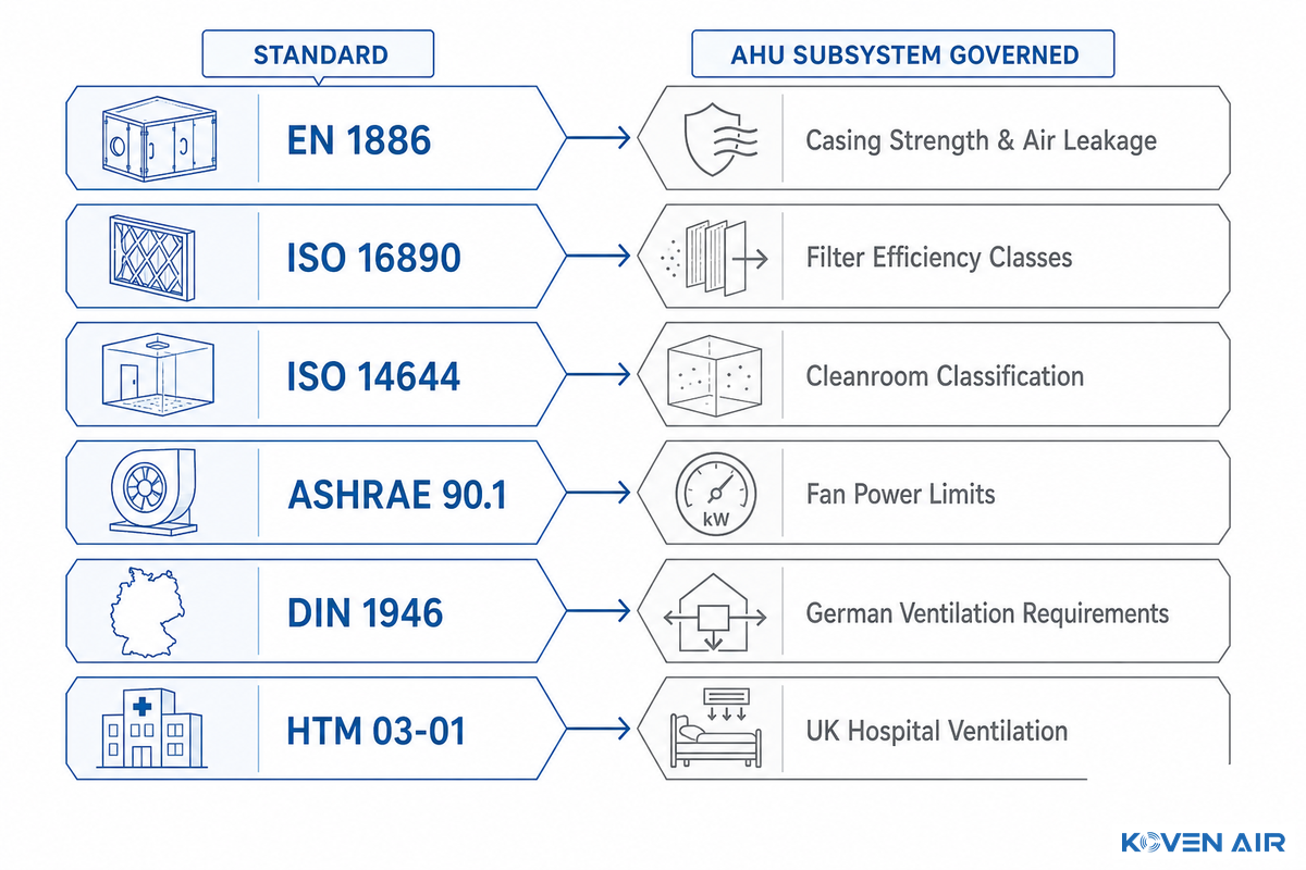 The Cross-Standard Compliance Ledger, Which Standard Actually Governs Your AHU — Koven Air