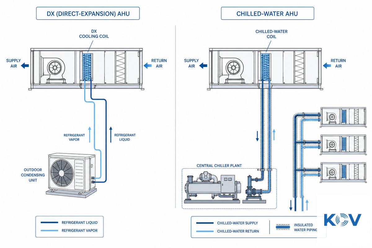 DX vs. Chilled Water, Which Cooling Method Actually Fits Your Building — Koven Air