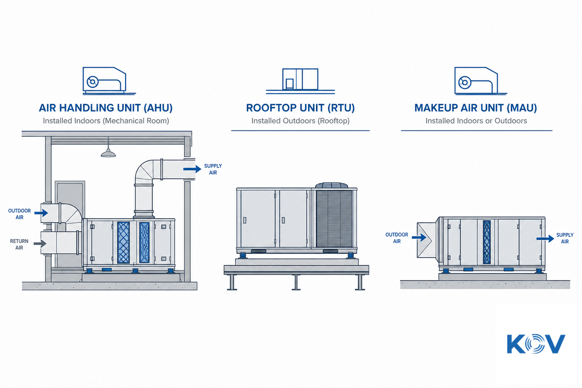 AHU vs. RTU vs. Makeup Air Unit, Don't Buy the Wrong Category — Koven Air