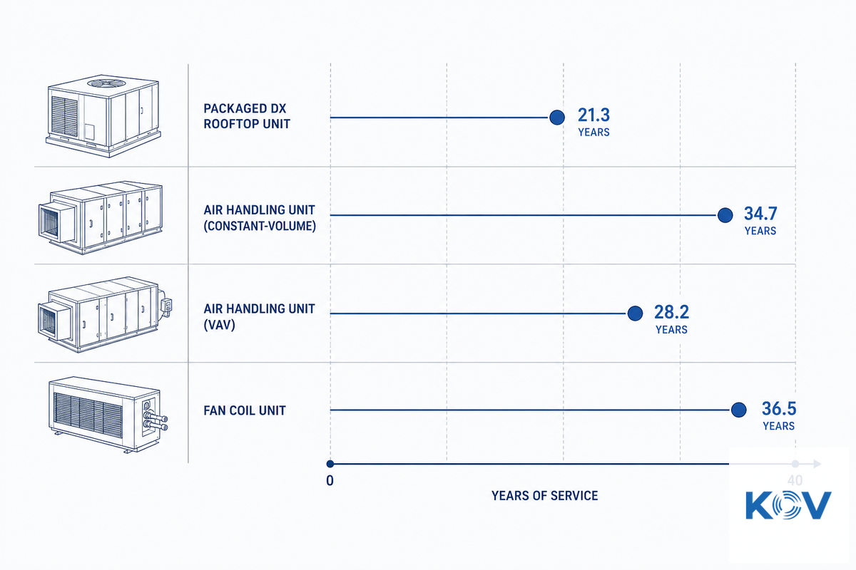 What Determines a Commercial AHU's Lifespan, and How to Extend It — Koven Air