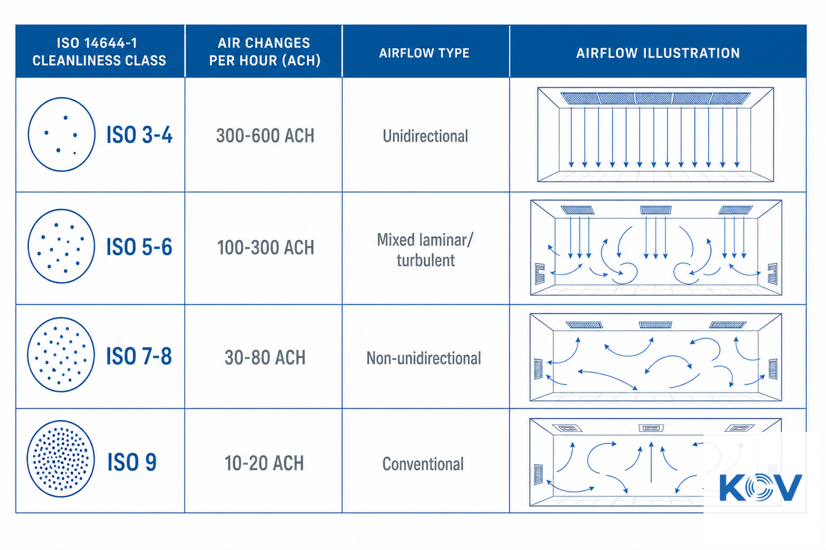 ISO 14644-1 Classes and GMP Grades Explained — Koven Air