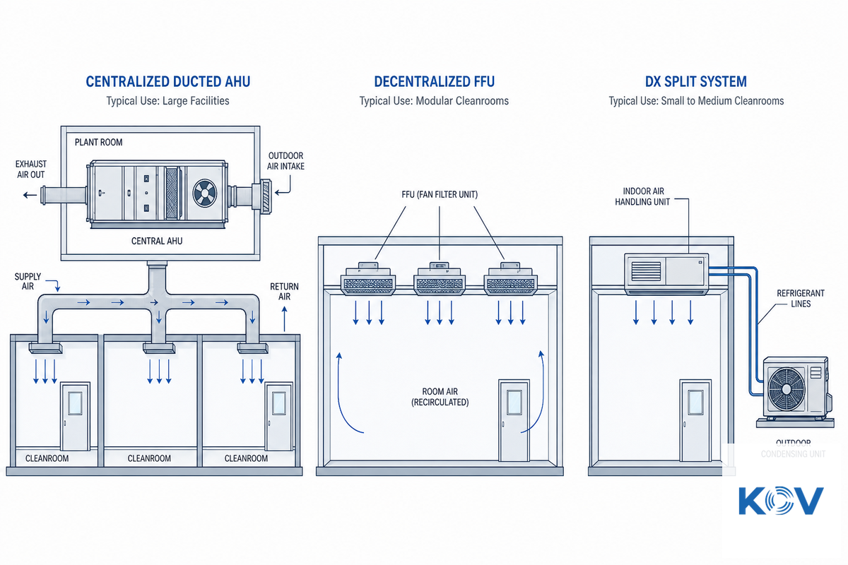 Centralized AHU, Decentralized FFU, or DX Split System, Choosing Your Architecture — Koven Air