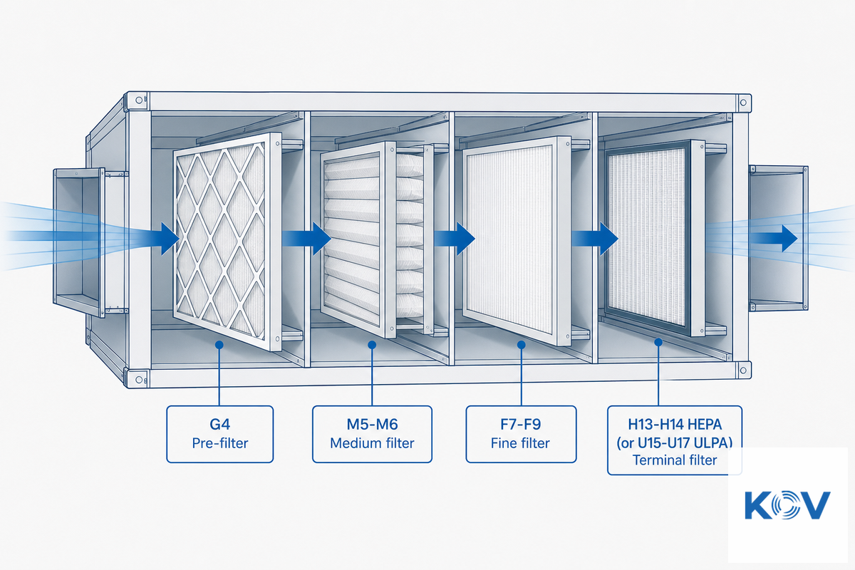 How Filtration Staging Actually Works, From Pre-Filter to Terminal HEPA/ULPA — Koven Air