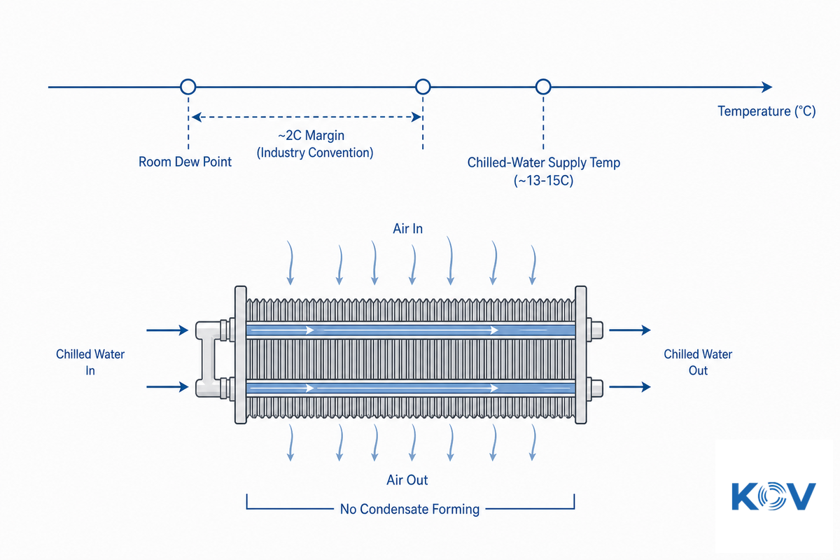 How Does a Dry Cooling Coil Actually Work? (The +2°C Margin Convention) — Koven Air