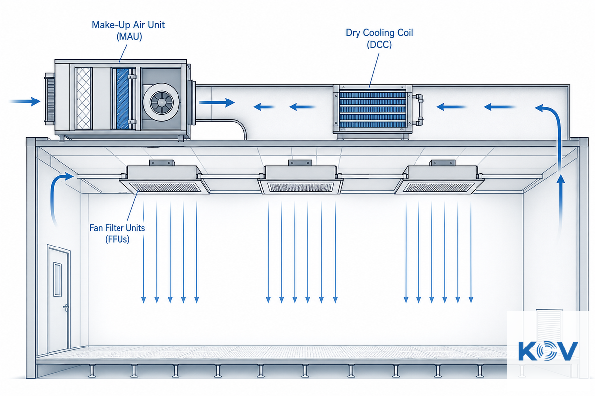 Where DCC Fits in a Cleanroom HVAC System, MAU + FFU + DCC — Koven Air