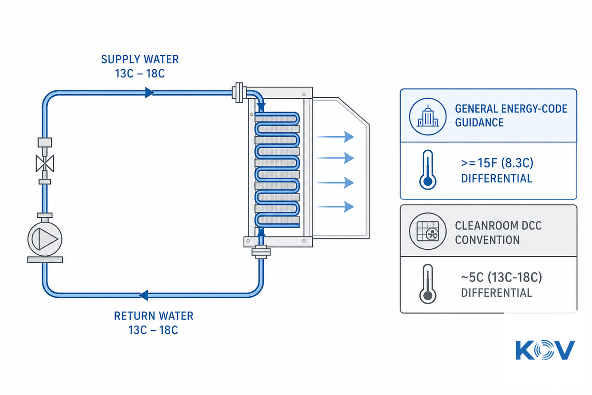 Chilled Water Design Parameters That Keep a Coil 
