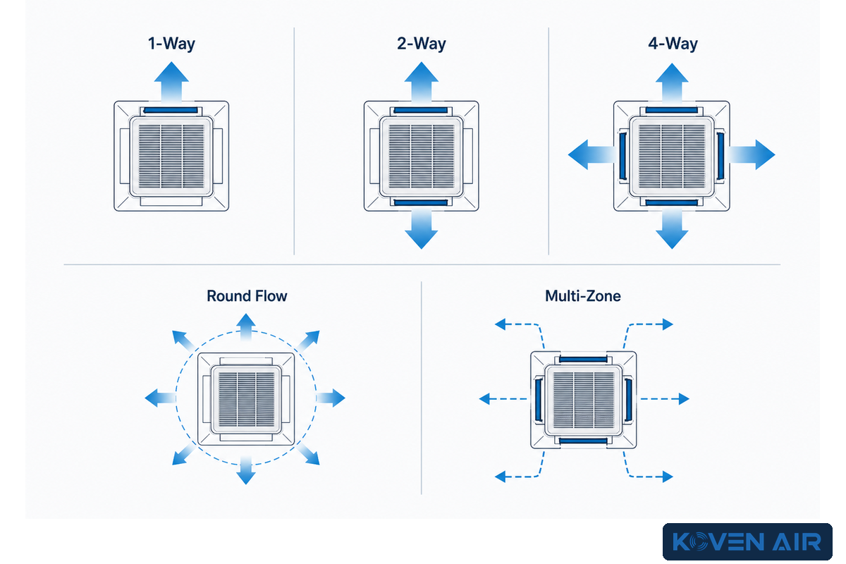 Types of Cassette Units: 1-Way to 4-Way, Round Flow, and Multi-Zone Variants — Koven Air