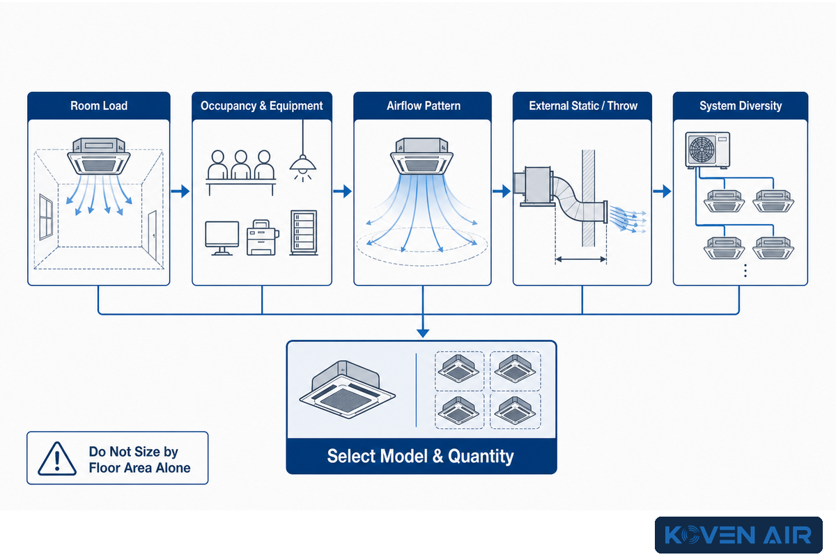 Sizing and Specification: BTU, Airflow, and Capacity Selection — Koven Air