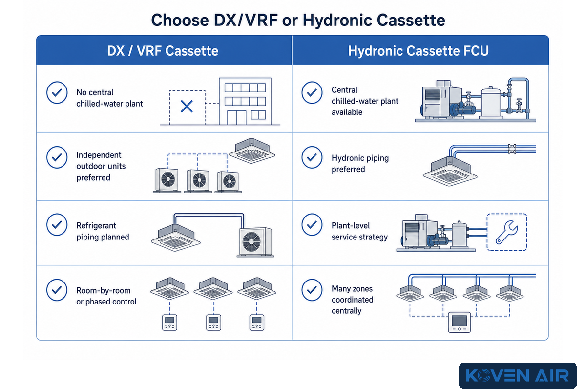 Choosing Between DX/VRF and Hydronic Cassette Systems — Koven Air