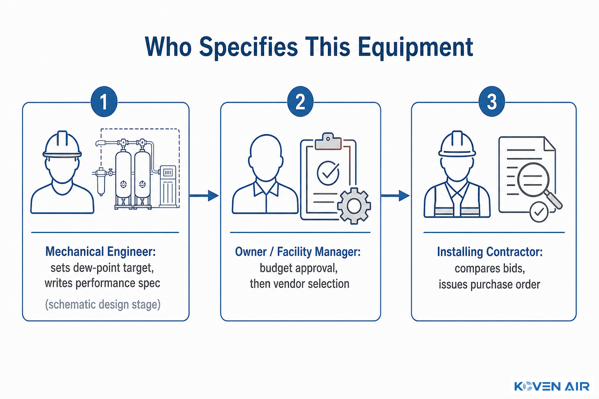 Who Actually Specifies This Equipment, Engineer, Facility Manager, or Owner? — Koven Air
