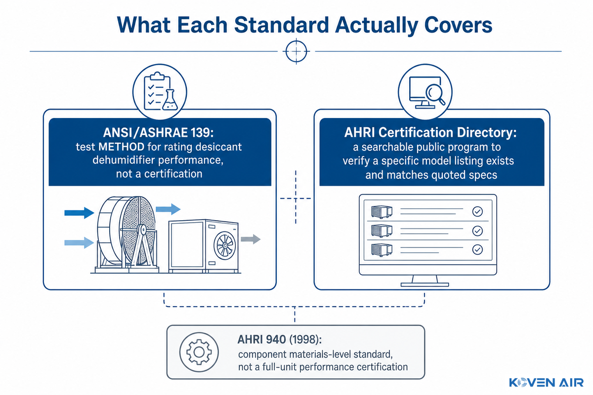 The Standards and Certifications Worth Checking on a Spec Sheet — Koven Air