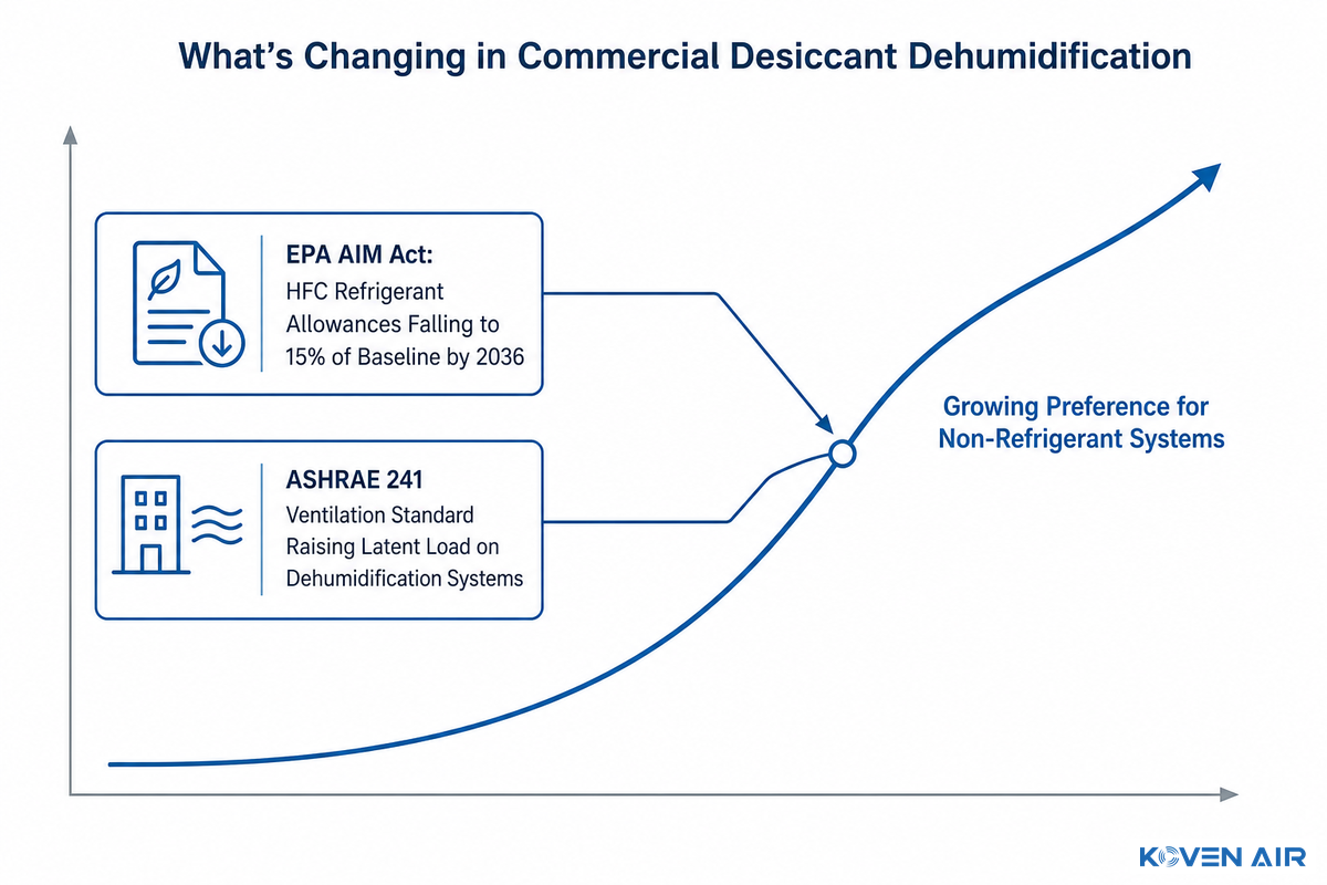 What's Changing in Commercial Desiccant Dehumidification — Koven Air