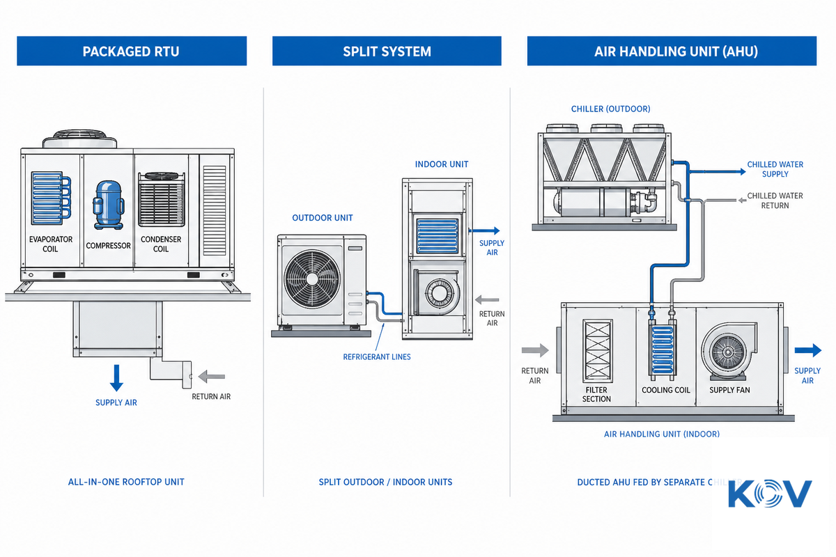 Packaged RTU vs Split System vs Air Handling Unit — Koven Air