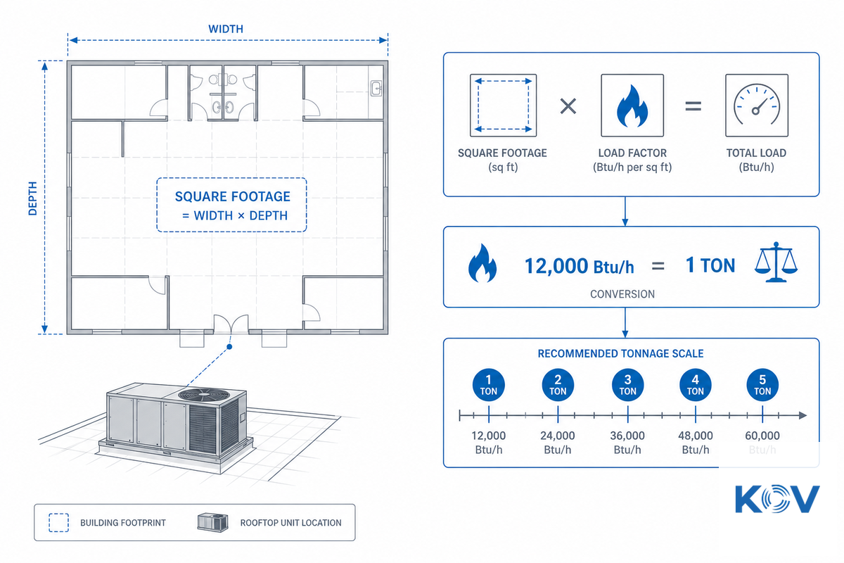 How to Size a Commercial Rooftop Unit — Koven Air