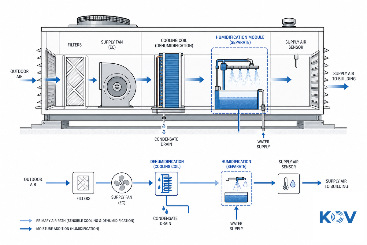 When Standard RTUs Aren't Enough: Humidity Control for Precision Environments — Koven Air