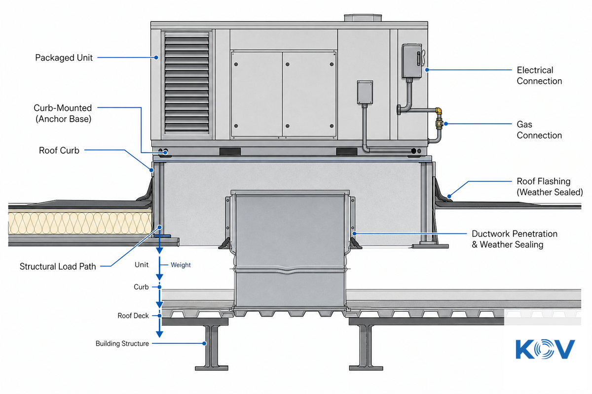 Installation Requirements — Koven Air