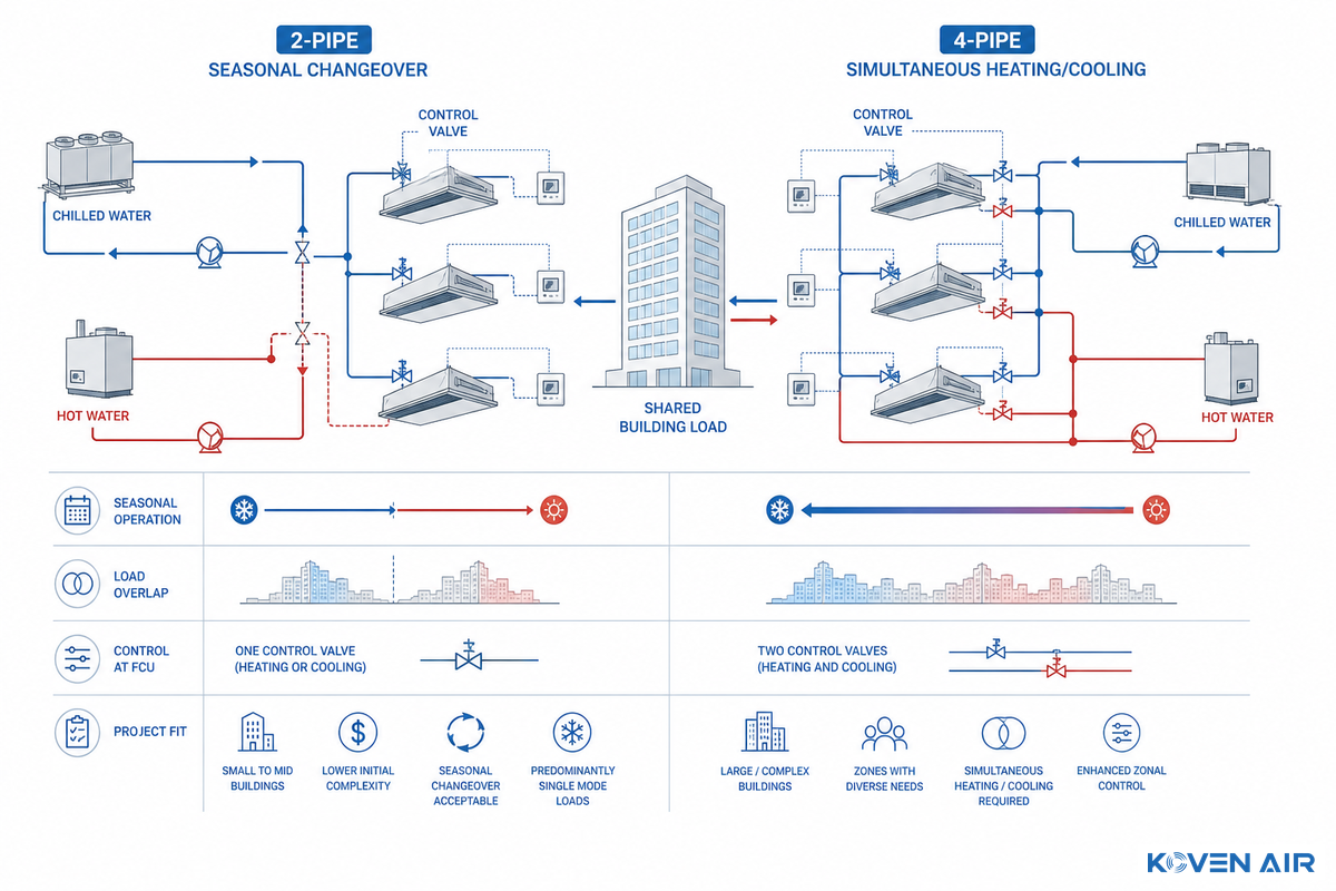 2-Pipe vs 4-Pipe: Match the Water Loop to the Building Load — Koven Air