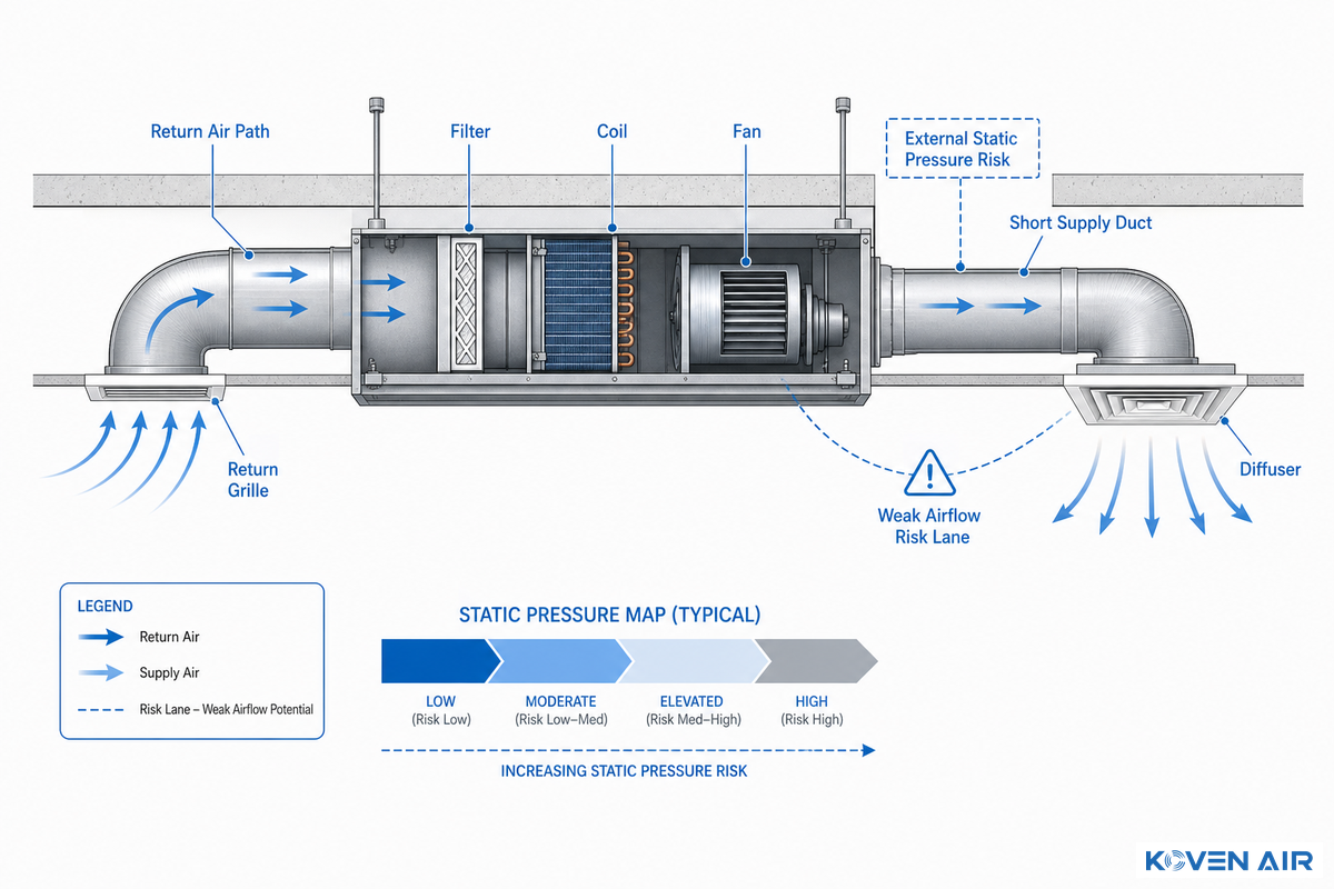 Duct, Return Air, and Static Pressure Checks That Prevent Weak Airflow — Koven Air