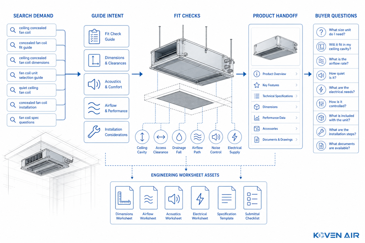 2026 Demand Signal: Why Ceiling-Concealed Queries Need Fit-Check Content — Koven Air