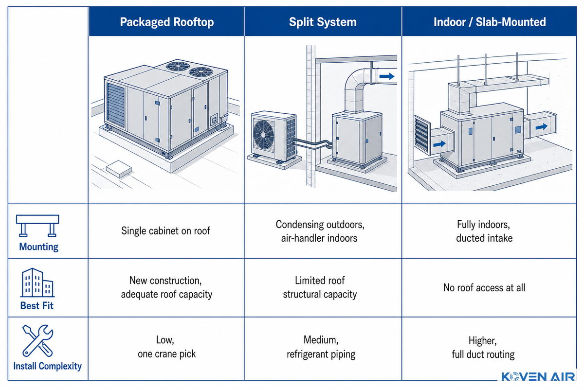 Packaged, Split, or Indoor: DOAS Configuration Types — Koven Air