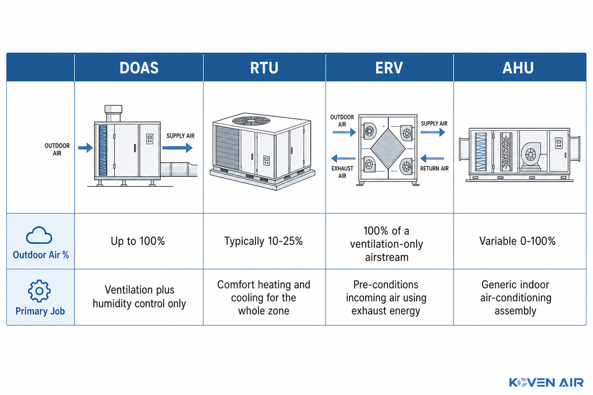 DOAS vs. RTU vs. ERV vs. AHU, The 4-Acronym Equipment Cheat Sheet — Koven Air