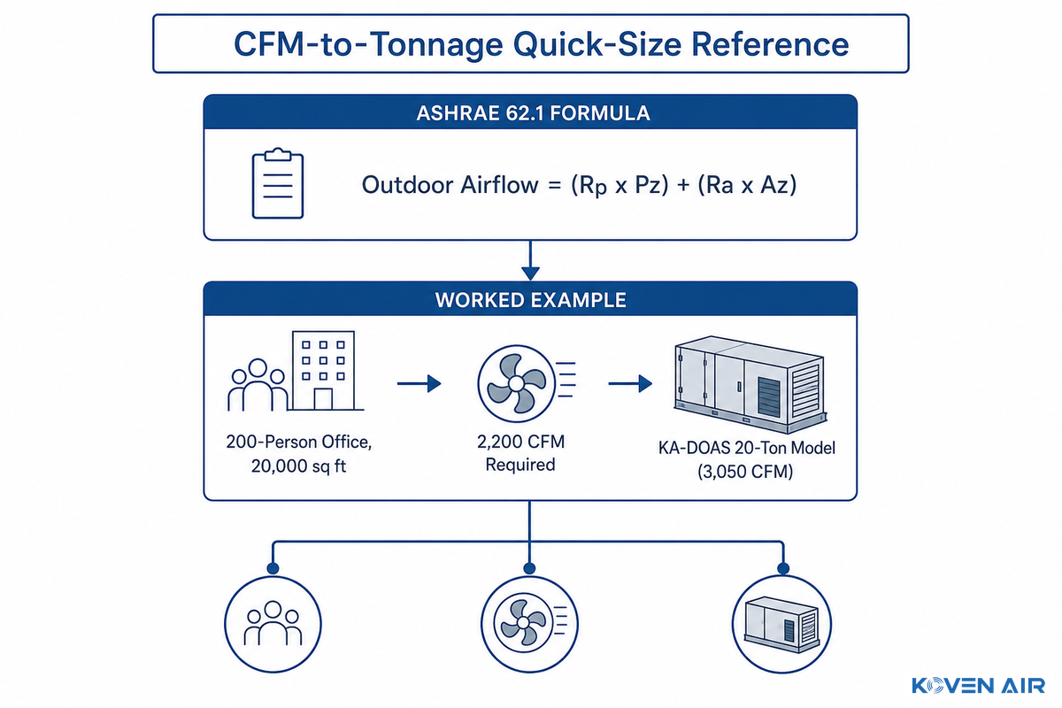 Sizing a DOAS Rooftop Unit, CFM, Tonnage & the Quick-Size Chart — Koven Air