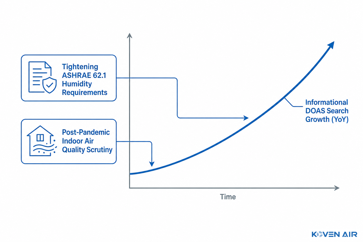 DOAS Industry Outlook, What's Changing — Koven Air