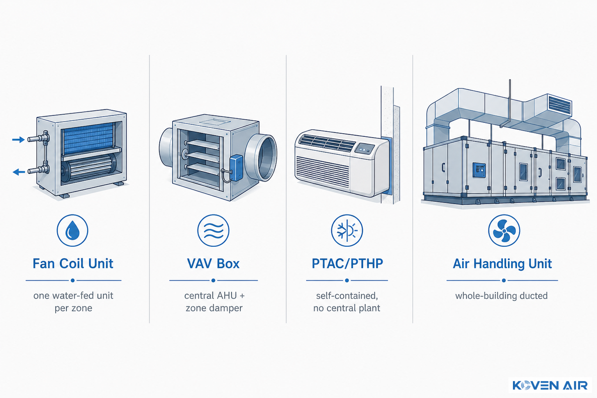 Fan Coil Units (FCU) vs Other HVAC Terminal Devices: VAV, PTAC, Heat Pumps, and AHUs — Koven Air
