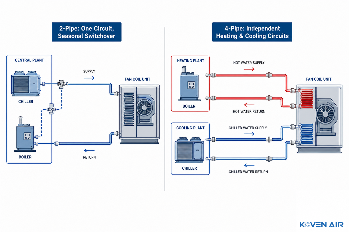 2-Pipe vs 4-Pipe: The Engineering Reasoning Behind Water-Loop Design — Koven Air