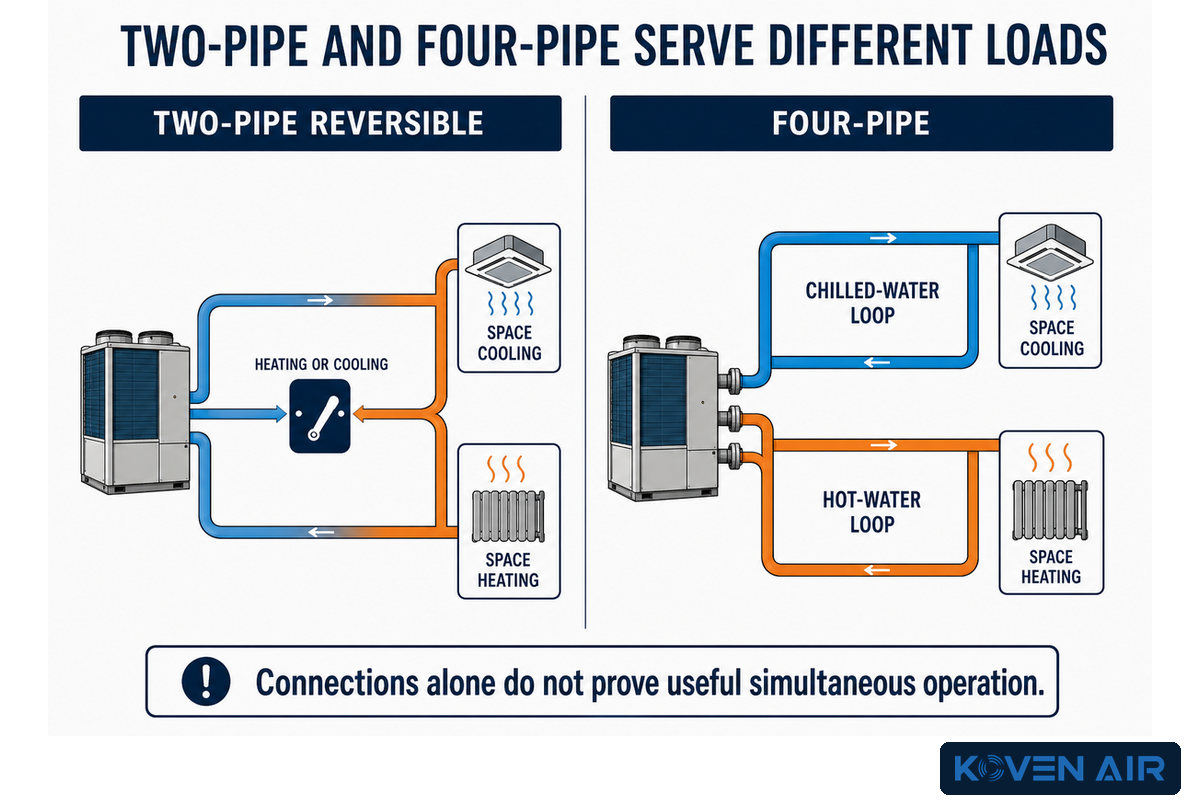 Reversible Two-Pipe vs Four-Pipe Simultaneous Operation — Koven Air