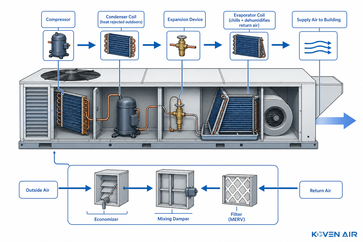 How an RTU Works — Koven Air