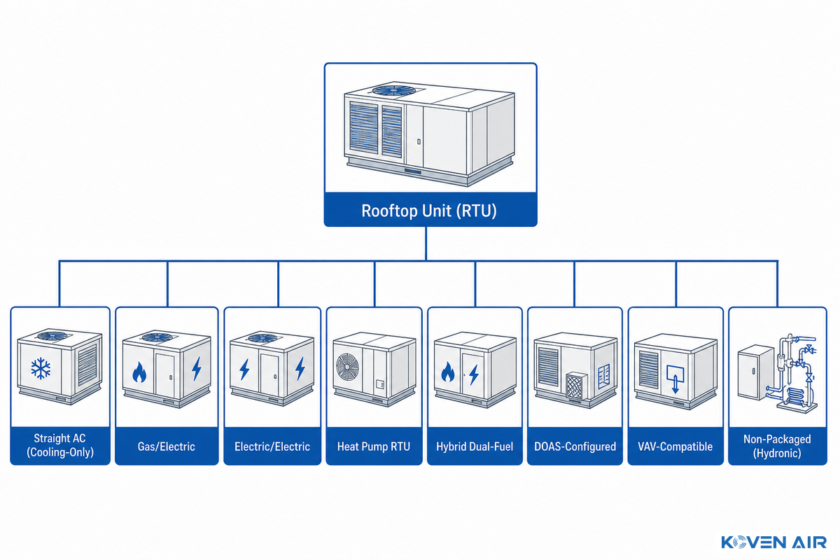 The 8 Types of Rooftop Units — Koven Air