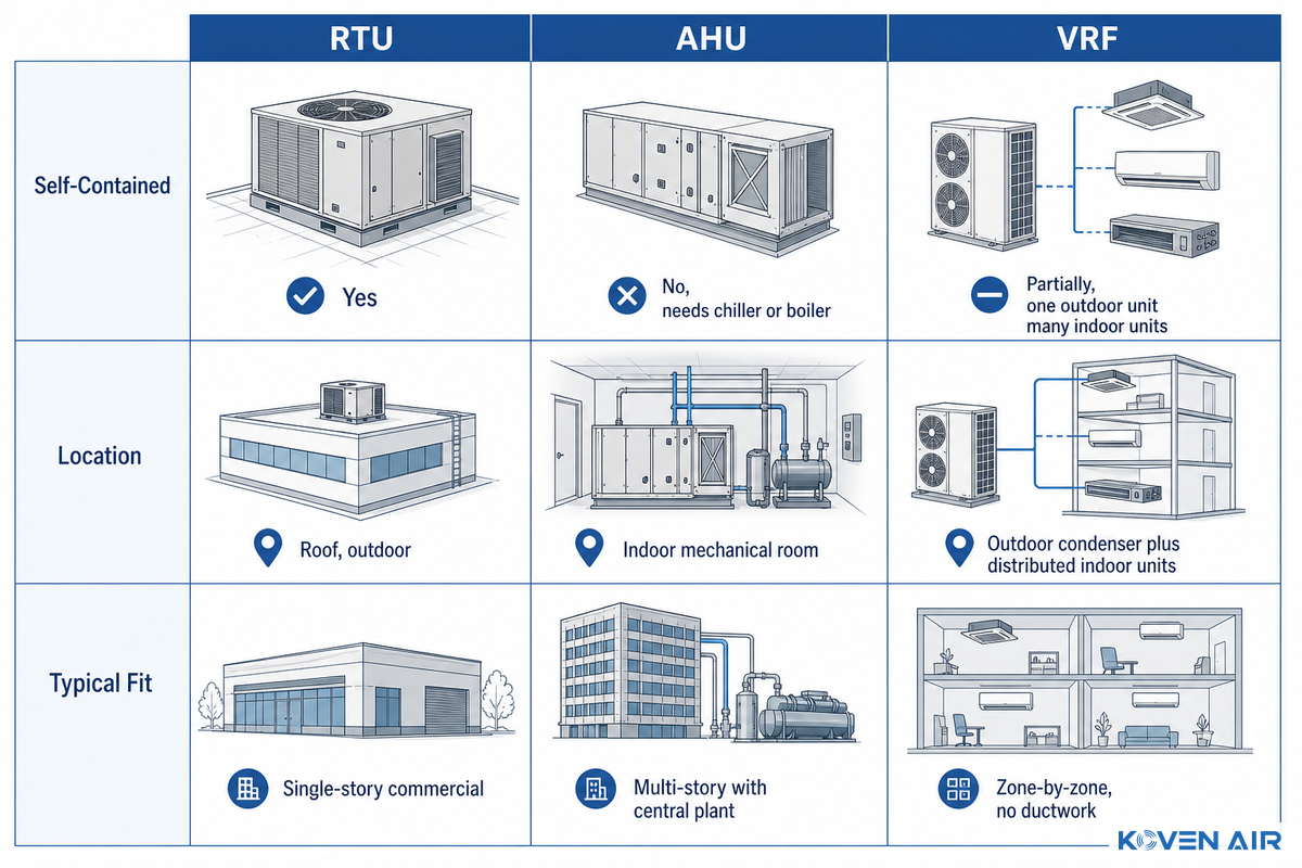 RTU vs. AHU vs. Variable Refrigerant Flow (VRF) — Quick Comparison — Koven Air