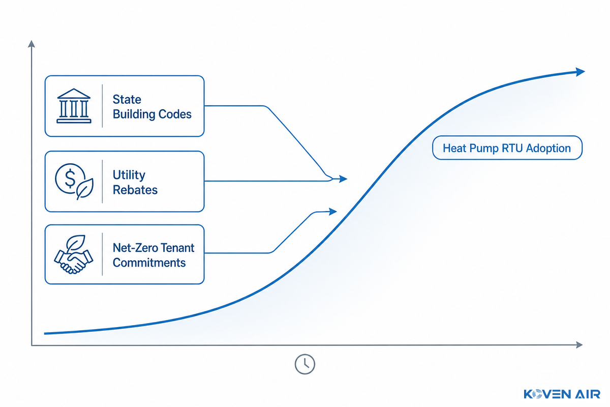 Industry Outlook, Electrification Is Reshaping the RTU Market — Koven Air