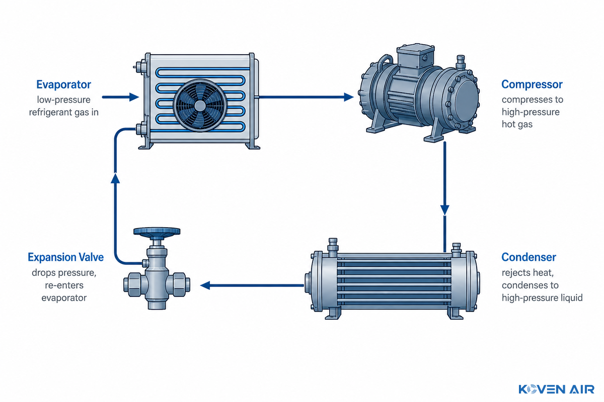 What Is an Industrial Chiller, and How Does the Cooling Cycle Actually Work? — Koven Air