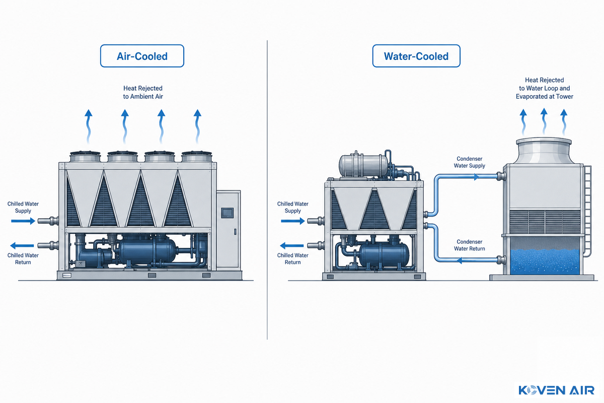 Air-Cooled vs. Water-Cooled Chillers: The Fundamental Trade-Off — Koven Air