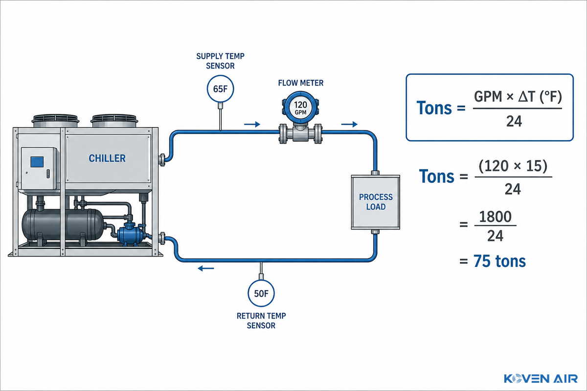 Sizing an Industrial Chiller: From Cooling Load to Tonnage — Koven Air