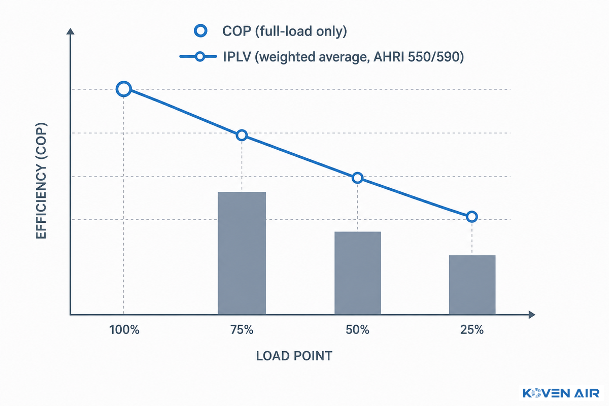 Reading the Spec Sheet: COP, IPLV, and the Standards That Actually Matter for a Chiller — Koven Air