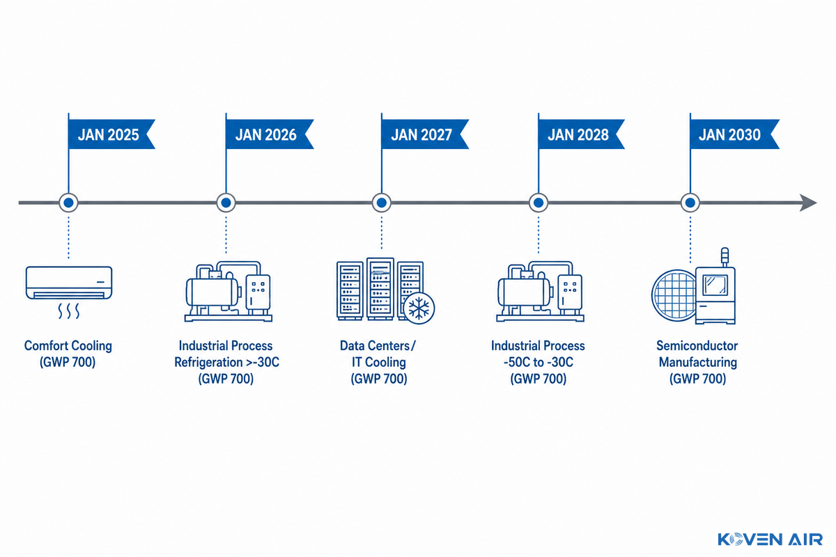 The Refrigerant Transition: What's Changing and Why It Affects Your Next Chiller Purchase — Koven Air