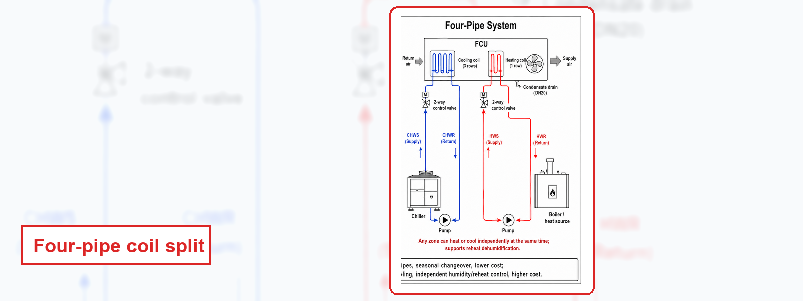 Four-pipe fan coil schematic with separate cooling coil and one-row heating coil circuits