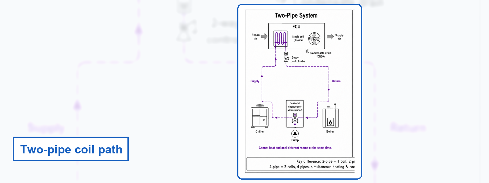 Two-pipe fan coil schematic with one three-row coil serving seasonal chilled or hot water
