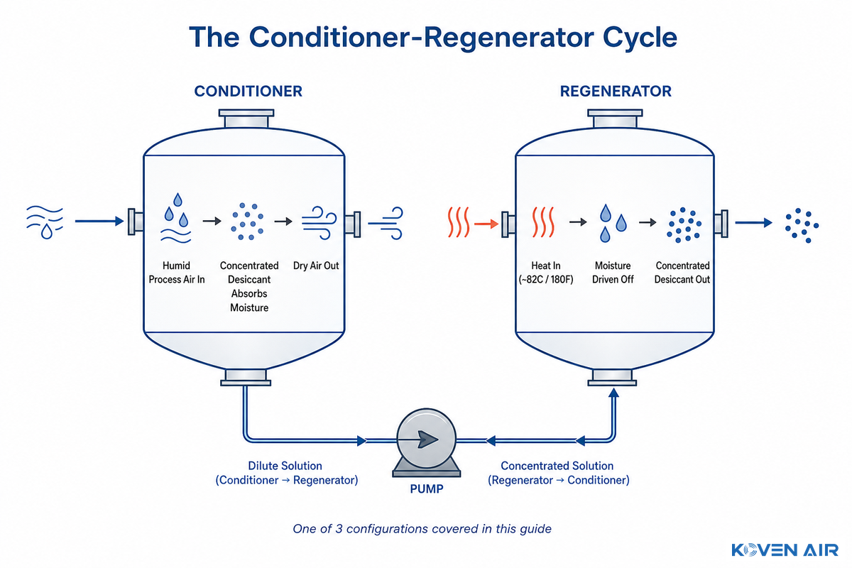 How It Works, Absorption, Regeneration & the 3 System Configurations — Koven Air